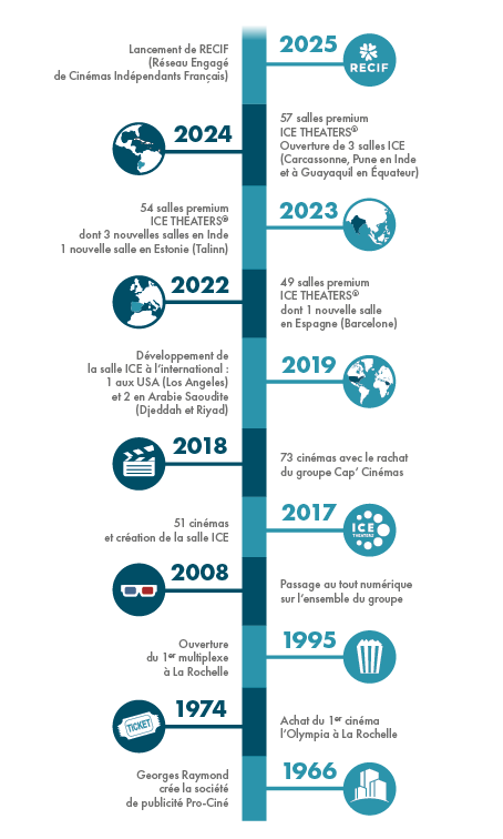 Fiche chronologique évolution du groupe CGR Cinémas